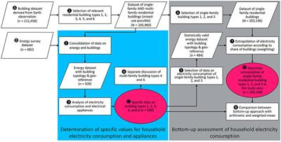 Bottom-up assessment of household electricity consumption in dynamic cities of the Global South—Evidence from Kigali, Rwanda